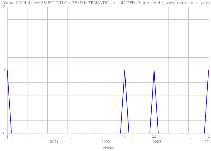 Visitas 2024 de WARBURG DILLON READ INTERNATIONAL LIMITED (Reino Unido) 