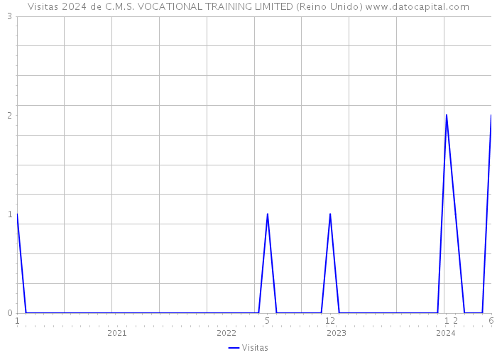 Visitas 2024 de C.M.S. VOCATIONAL TRAINING LIMITED (Reino Unido) 