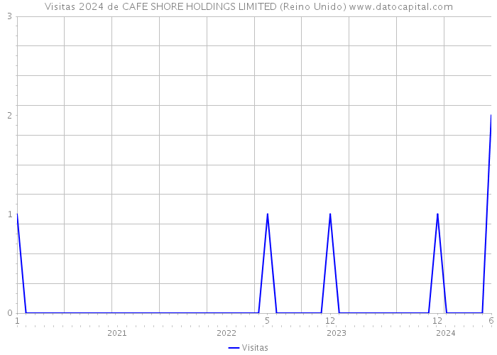 Visitas 2024 de CAFE SHORE HOLDINGS LIMITED (Reino Unido) 