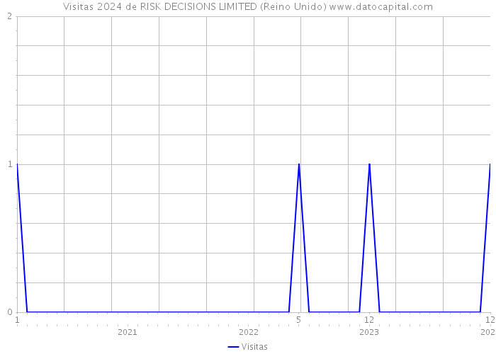 Visitas 2024 de RISK DECISIONS LIMITED (Reino Unido) 