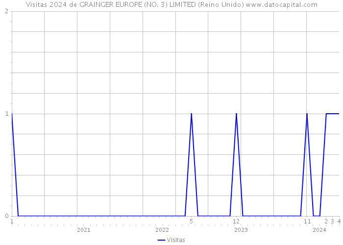 Visitas 2024 de GRAINGER EUROPE (NO. 3) LIMITED (Reino Unido) 