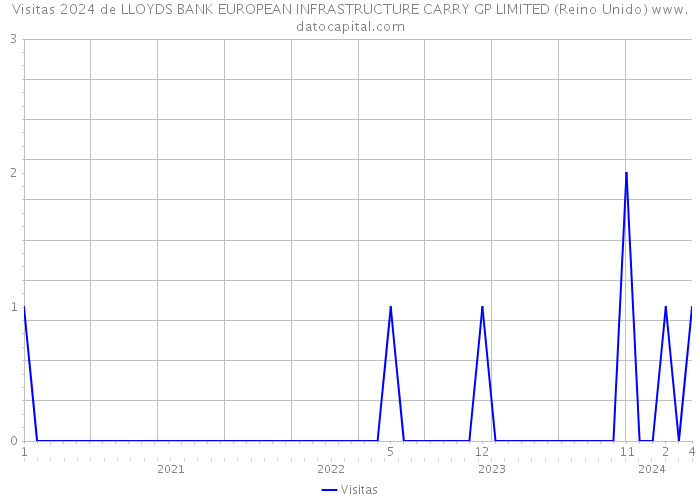 Visitas 2024 de LLOYDS BANK EUROPEAN INFRASTRUCTURE CARRY GP LIMITED (Reino Unido) 