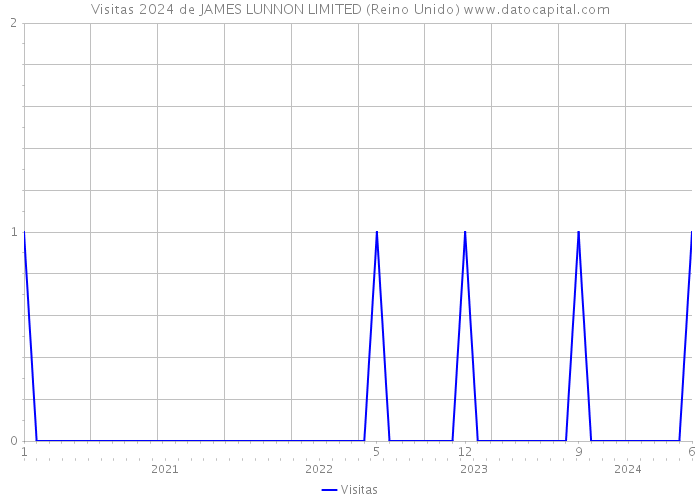 Visitas 2024 de JAMES LUNNON LIMITED (Reino Unido) 