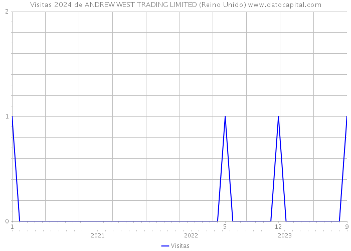 Visitas 2024 de ANDREW WEST TRADING LIMITED (Reino Unido) 