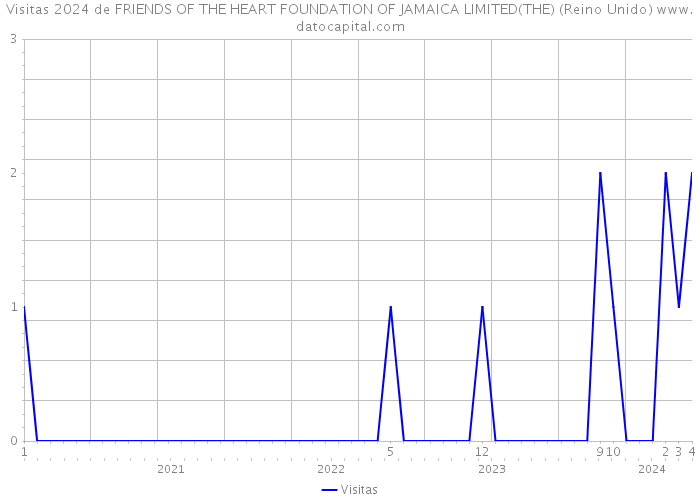 Visitas 2024 de FRIENDS OF THE HEART FOUNDATION OF JAMAICA LIMITED(THE) (Reino Unido) 
