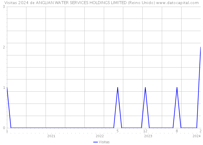 Visitas 2024 de ANGLIAN WATER SERVICES HOLDINGS LIMITED (Reino Unido) 