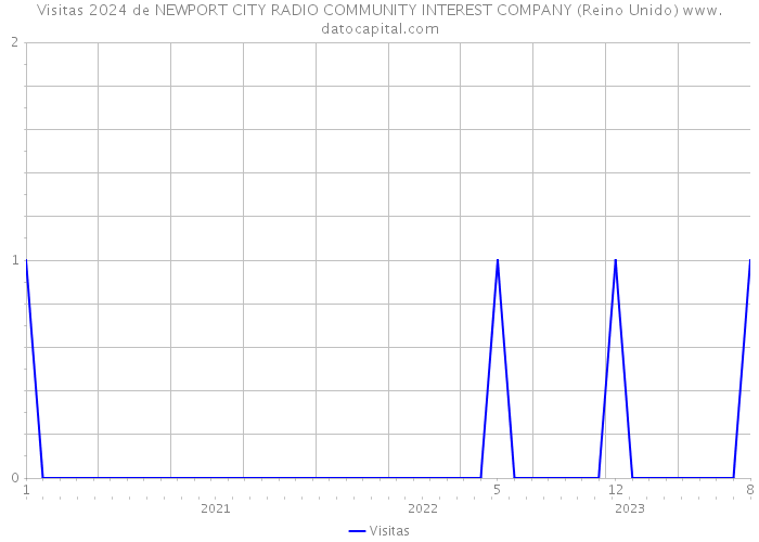Visitas 2024 de NEWPORT CITY RADIO COMMUNITY INTEREST COMPANY (Reino Unido) 