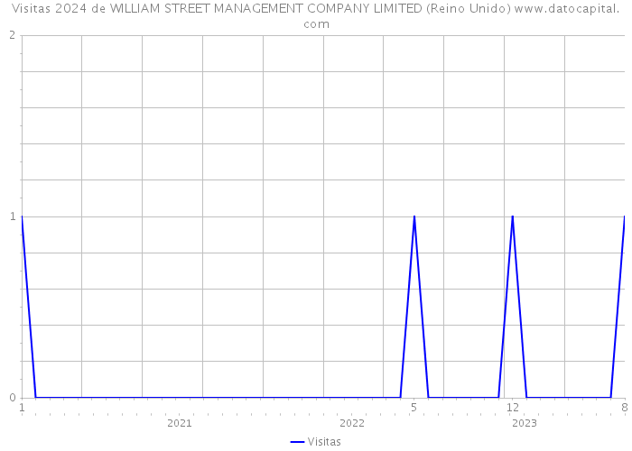 Visitas 2024 de WILLIAM STREET MANAGEMENT COMPANY LIMITED (Reino Unido) 