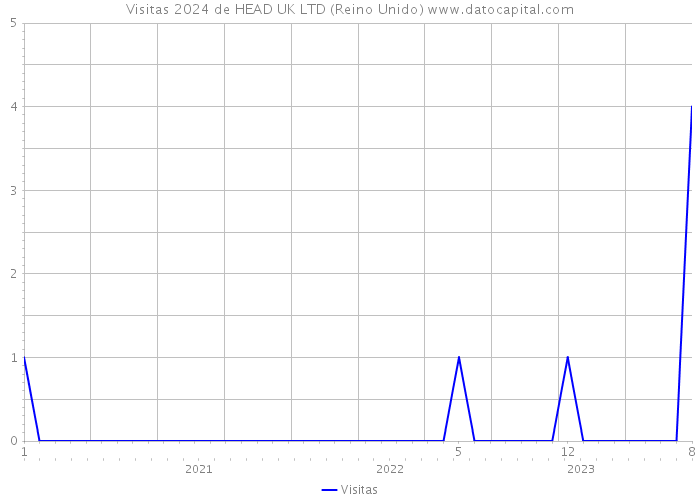 Visitas 2024 de HEAD UK LTD (Reino Unido) 