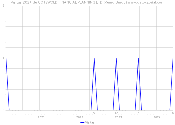 Visitas 2024 de COTSWOLD FINANCIAL PLANNING LTD (Reino Unido) 