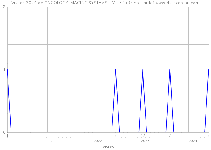 Visitas 2024 de ONCOLOGY IMAGING SYSTEMS LIMITED (Reino Unido) 