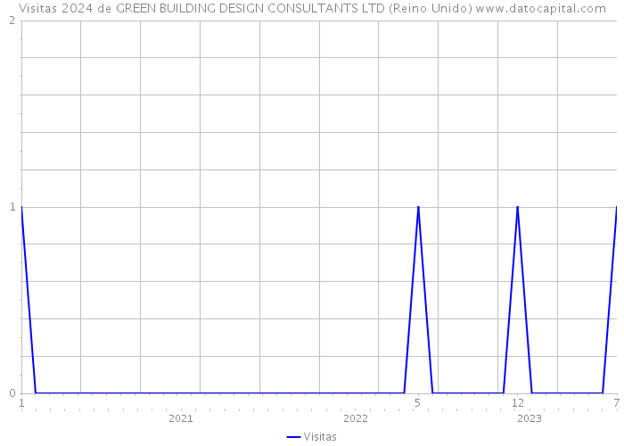 Visitas 2024 de GREEN BUILDING DESIGN CONSULTANTS LTD (Reino Unido) 