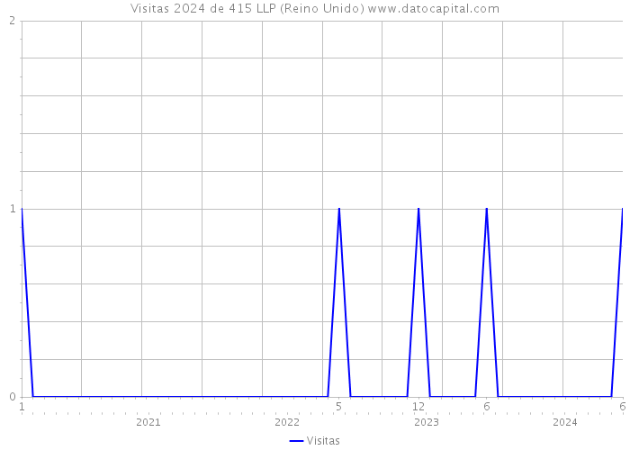 Visitas 2024 de 415 LLP (Reino Unido) 