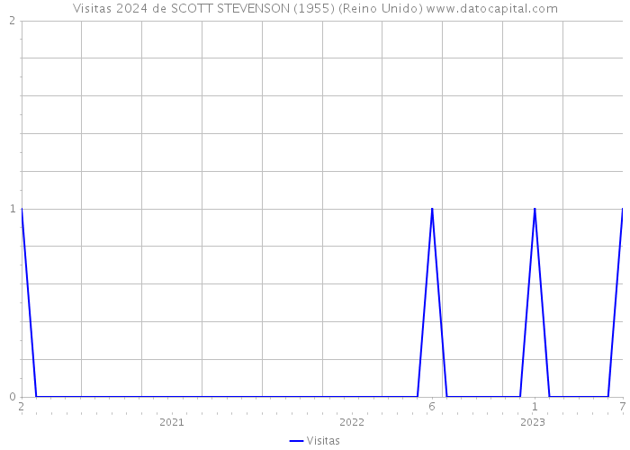 Visitas 2024 de SCOTT STEVENSON (1955) (Reino Unido) 