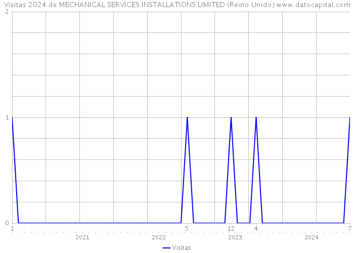 Visitas 2024 de MECHANICAL SERVICES INSTALLATIONS LIMITED (Reino Unido) 