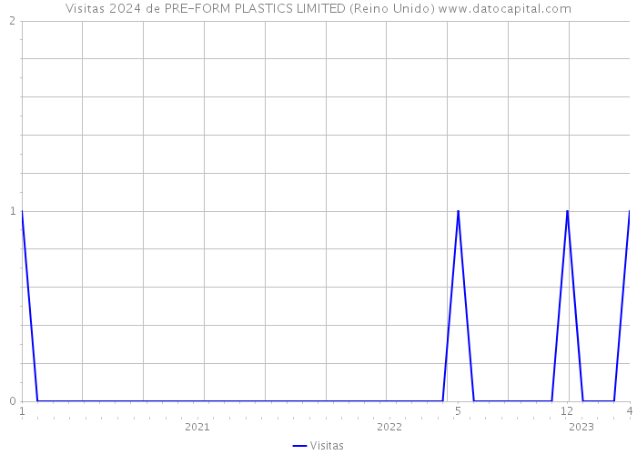 Visitas 2024 de PRE-FORM PLASTICS LIMITED (Reino Unido) 