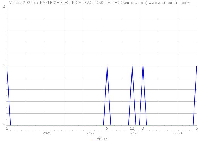 Visitas 2024 de RAYLEIGH ELECTRICAL FACTORS LIMITED (Reino Unido) 