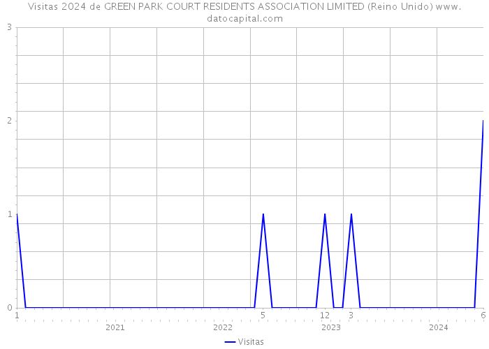 Visitas 2024 de GREEN PARK COURT RESIDENTS ASSOCIATION LIMITED (Reino Unido) 