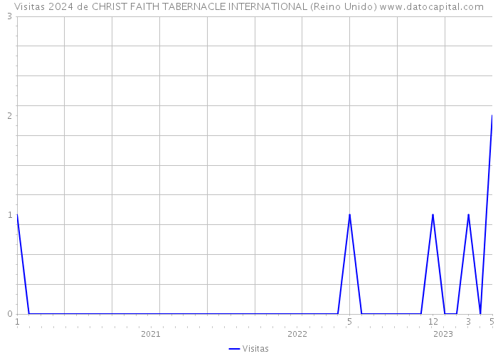 Visitas 2024 de CHRIST FAITH TABERNACLE INTERNATIONAL (Reino Unido) 