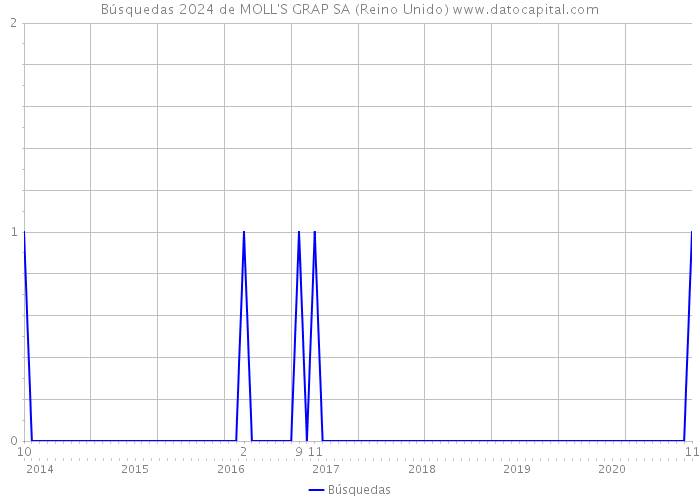 Búsquedas 2024 de MOLL'S GRAP SA (Reino Unido) 