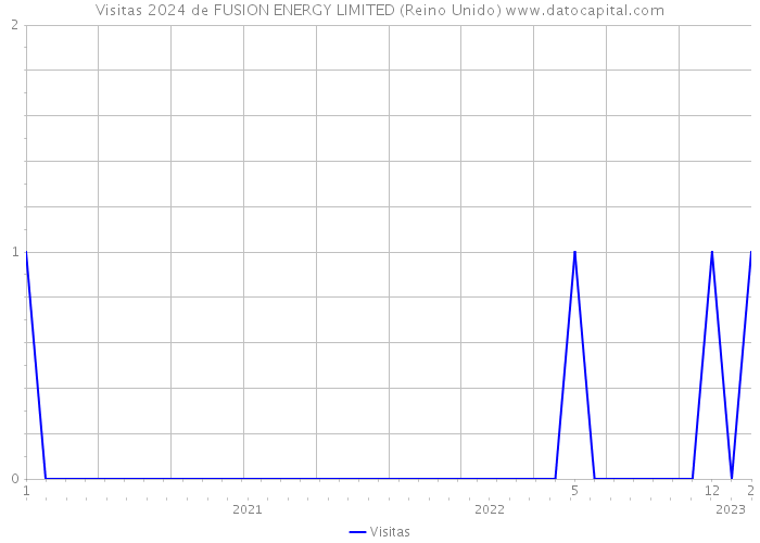 Visitas 2024 de FUSION ENERGY LIMITED (Reino Unido) 