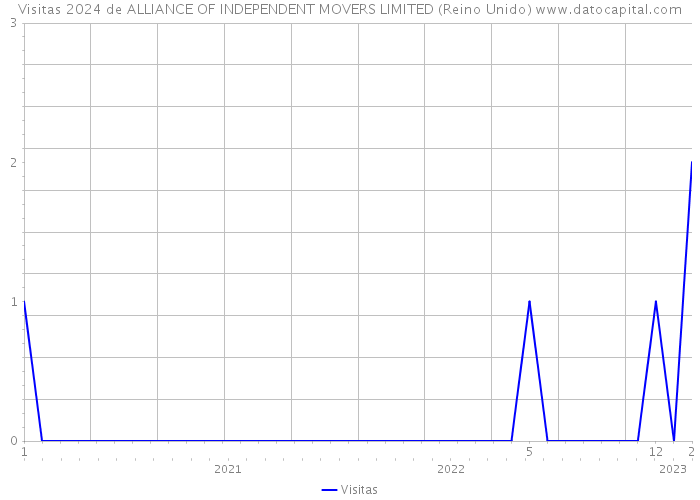Visitas 2024 de ALLIANCE OF INDEPENDENT MOVERS LIMITED (Reino Unido) 