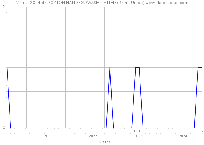 Visitas 2024 de ROYTON HAND CARWASH LIMITED (Reino Unido) 