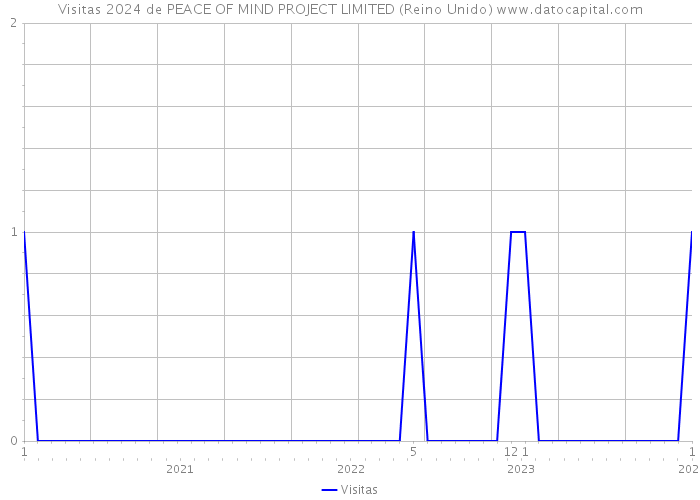 Visitas 2024 de PEACE OF MIND PROJECT LIMITED (Reino Unido) 