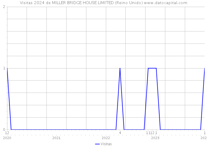 Visitas 2024 de MILLER BRIDGE HOUSE LIMITED (Reino Unido) 