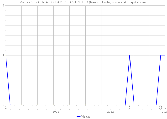 Visitas 2024 de A1 GLEAM CLEAN LIMITED (Reino Unido) 