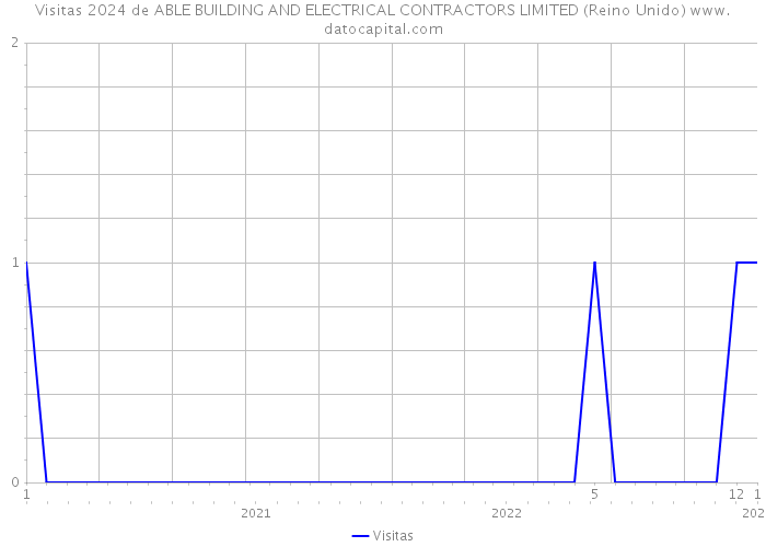 Visitas 2024 de ABLE BUILDING AND ELECTRICAL CONTRACTORS LIMITED (Reino Unido) 
