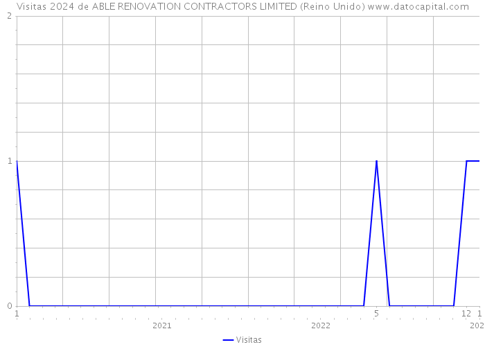 Visitas 2024 de ABLE RENOVATION CONTRACTORS LIMITED (Reino Unido) 