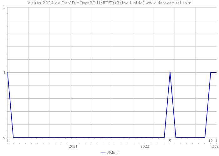 Visitas 2024 de DAVID HOWARD LIMITED (Reino Unido) 