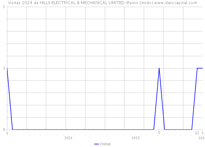 Visitas 2024 de HILLS ELECTRICAL & MECHANICAL LIMITED (Reino Unido) 