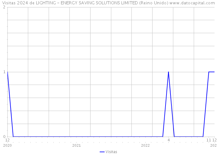 Visitas 2024 de LIGHTING - ENERGY SAVING SOLUTIONS LIMITED (Reino Unido) 