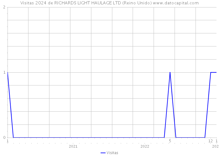 Visitas 2024 de RICHARDS LIGHT HAULAGE LTD (Reino Unido) 