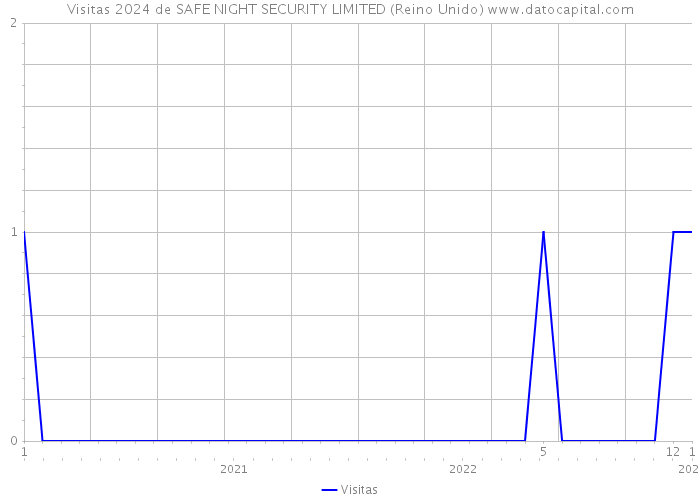 Visitas 2024 de SAFE NIGHT SECURITY LIMITED (Reino Unido) 