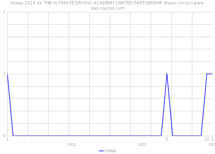 Visitas 2024 de THE ULTIMATE DRIVING ACADEMY LIMITED PARTNERSHIP (Reino Unido) 