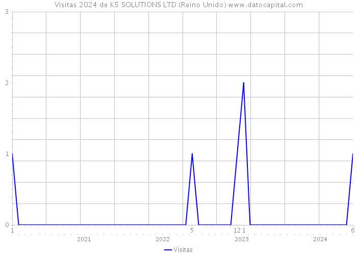 Visitas 2024 de K5 SOLUTIONS LTD (Reino Unido) 