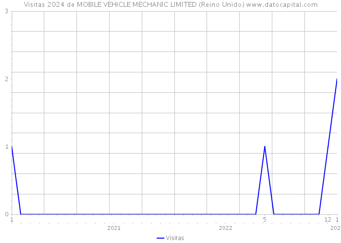 Visitas 2024 de MOBILE VEHICLE MECHANIC LIMITED (Reino Unido) 