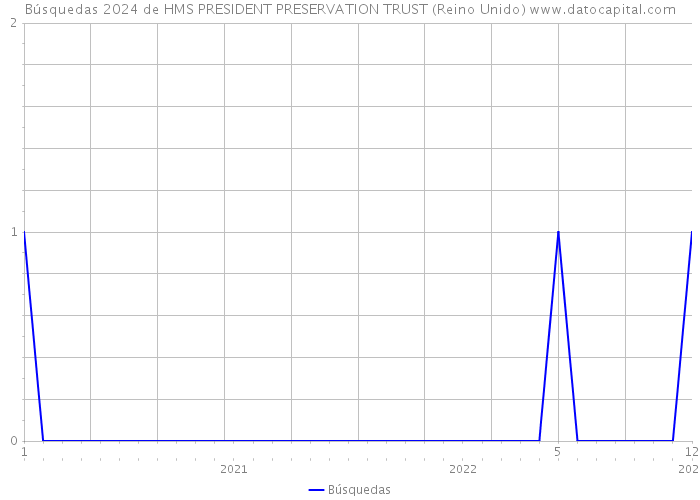 Búsquedas 2024 de HMS PRESIDENT PRESERVATION TRUST (Reino Unido) 