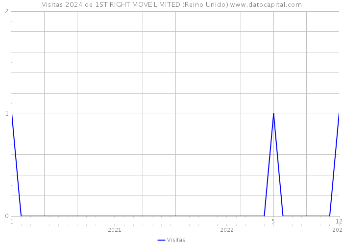 Visitas 2024 de 1ST RIGHT MOVE LIMITED (Reino Unido) 