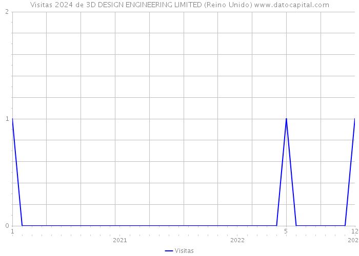 Visitas 2024 de 3D DESIGN ENGINEERING LIMITED (Reino Unido) 