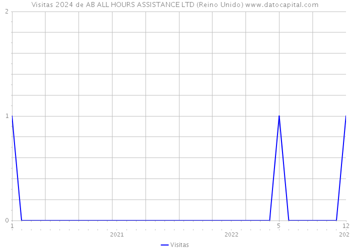 Visitas 2024 de AB ALL HOURS ASSISTANCE LTD (Reino Unido) 