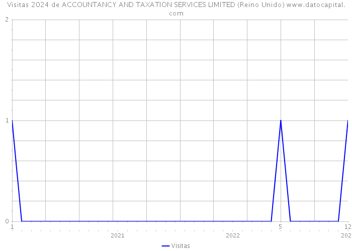 Visitas 2024 de ACCOUNTANCY AND TAXATION SERVICES LIMITED (Reino Unido) 