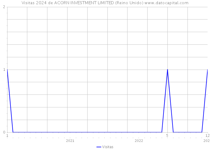 Visitas 2024 de ACORN INVESTMENT LIMITED (Reino Unido) 