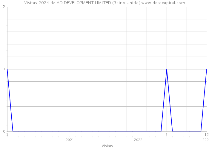 Visitas 2024 de AD DEVELOPMENT LIMITED (Reino Unido) 