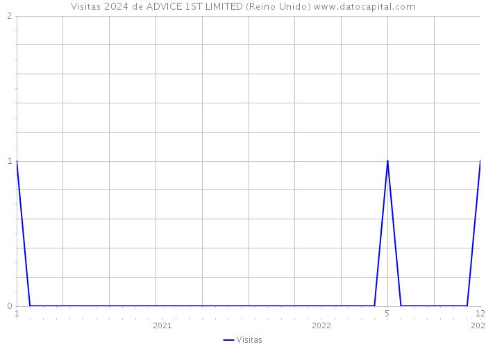 Visitas 2024 de ADVICE 1ST LIMITED (Reino Unido) 