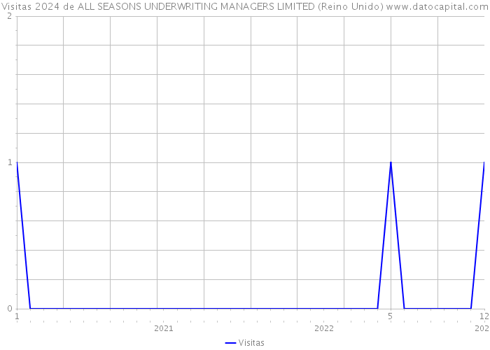 Visitas 2024 de ALL SEASONS UNDERWRITING MANAGERS LIMITED (Reino Unido) 