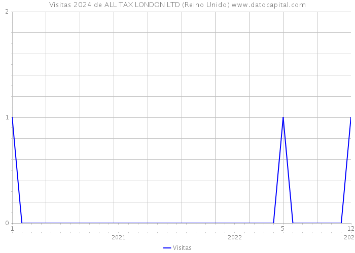 Visitas 2024 de ALL TAX LONDON LTD (Reino Unido) 